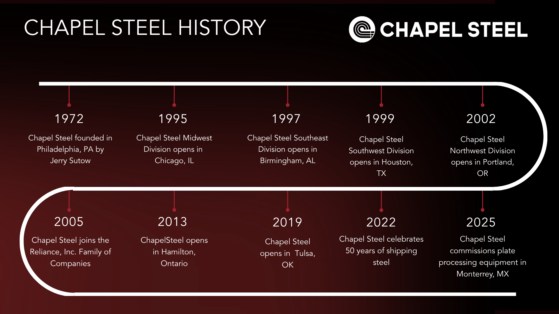 Chapel Steel Timeline